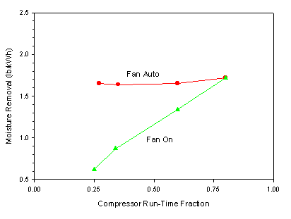 Line graph showing Cmpressor Run-Time Fraction versus Moisture Removal