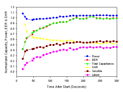 Line graph showing time after start versus noramlized capacity