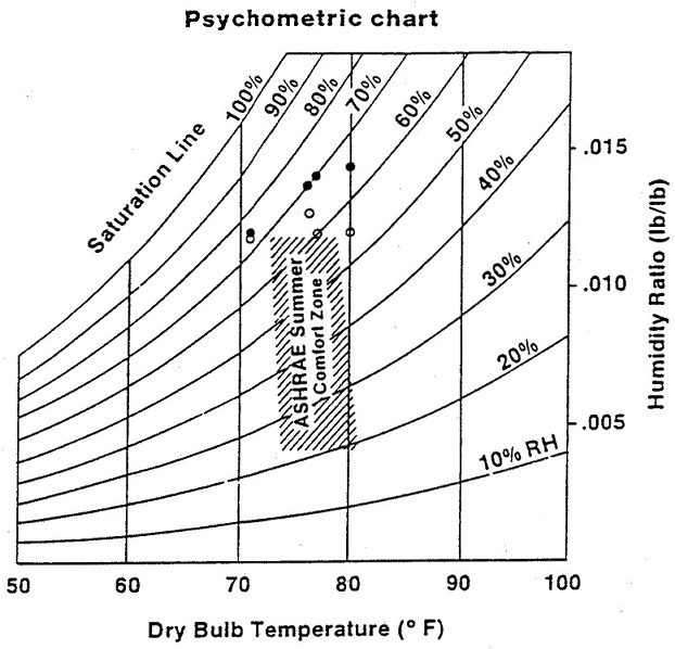 Graph of the average indoor ait conditions under fan "auto" and fan "on" control strategies.