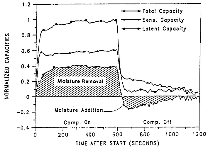 Air-conditioner moisture removal and moisture re-evaporation under fan "on" operating mode during one compressor cycle. (10 min "on"/10 min "off").