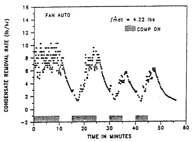 Air-conditioner condensate removal rate vs. compressor run-time in fan "auto" mode.