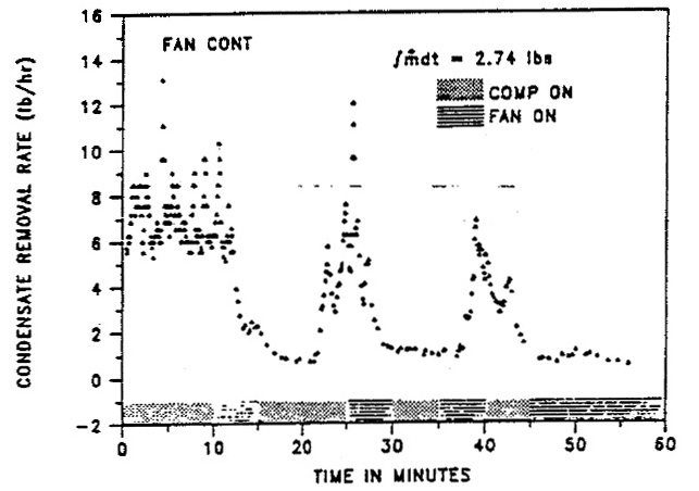 Air-conditioner condensate removal rate vs. compressor run-time in fan "on" mode. 