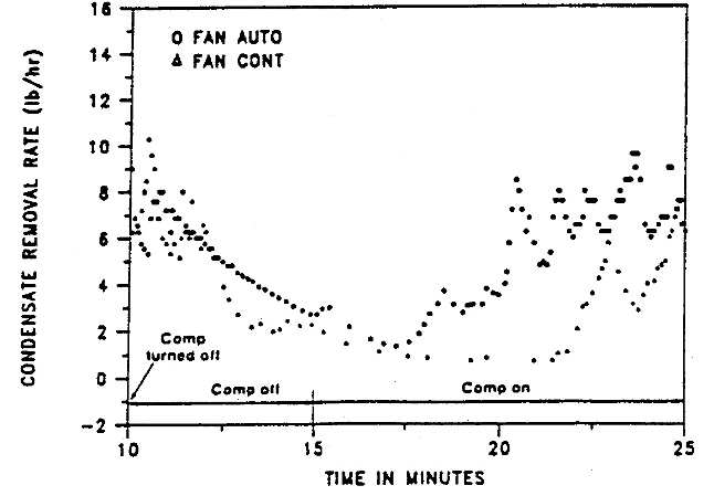 Air-conditioner condensate removal rates in fan "auto" and fan "on" modes.