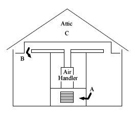 Figure 1. Procedure for determining proportion of return air coming from attic. Measure SF6 concentration at near return air grill, (B) at supply and (C) in attic. 