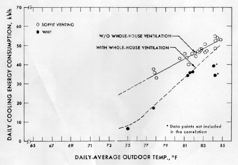 Source: Burch, D.M. and Treado, S.J., 1979. "Ventilating Residences and their Attics for Energy Conservation," in Summer Attic and Whole House Ventilation. NBS Special Publication 548, National Bureau of Standards, Washington, DC. 