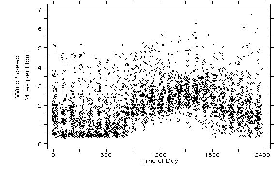 Variation of Wind Speed Over Time: June, 1991.