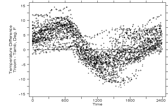 Variation of Delta Temperatures Over Time: June, 1991.