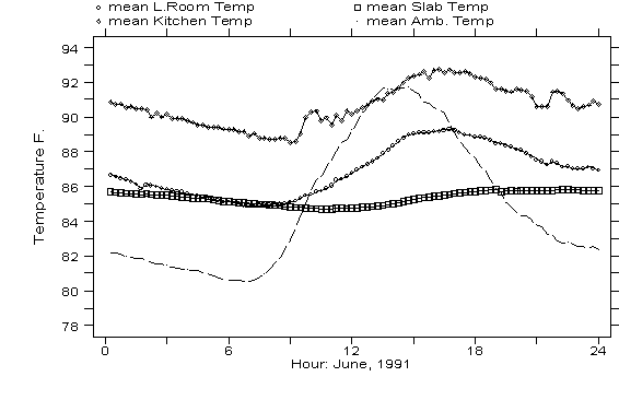 Average Main Zone and Kitchen Temps: Natural Ventilation.