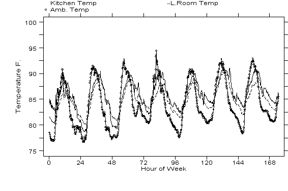 August 3-9, 1991: Whole House Fan.