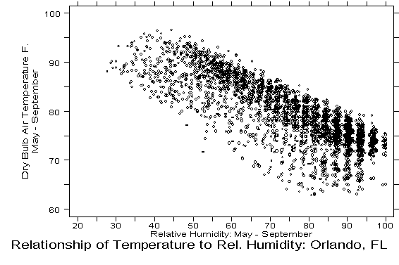 Scatter graph of relationship of temperature to relative humidity in Orlando, Florida