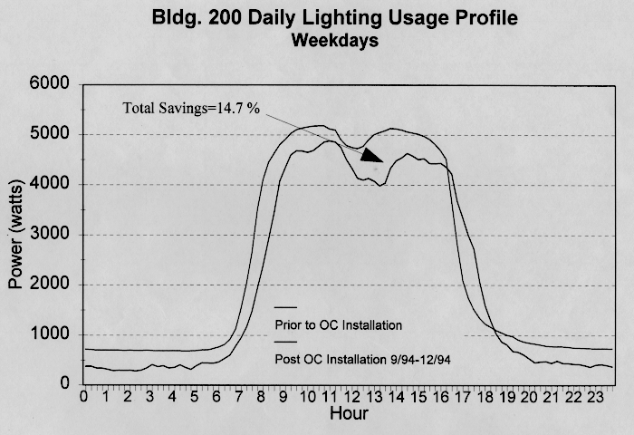 Analysis reveals a 15 % savings from the occupancy sensor installation.