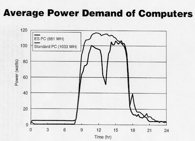 Line graph of average power usage of computers.
