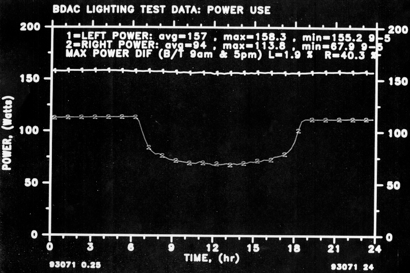Line graph of BDAC lighting test data