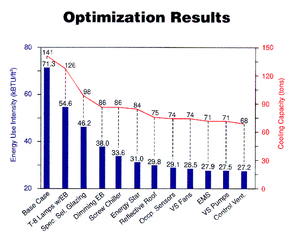 Bar graph of optimization results