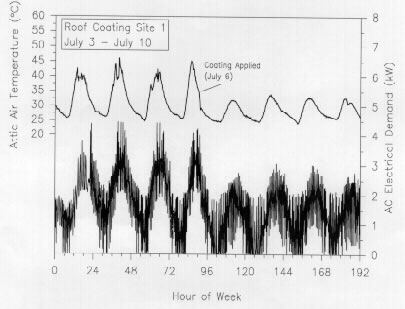 Line graph showing temperature versus hour of week for roof coating site 1