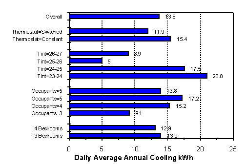 Daily Average Annual Cooling kWh.