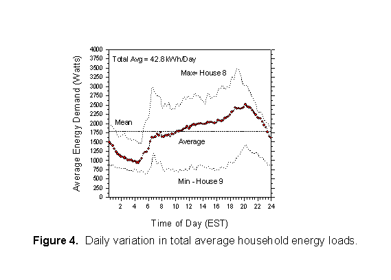 Daily variation in total average household energy loads.