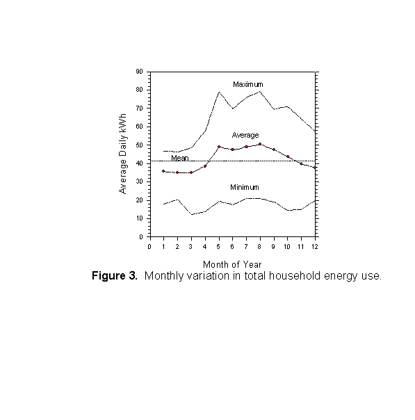 Monthly variation in total household energy use.