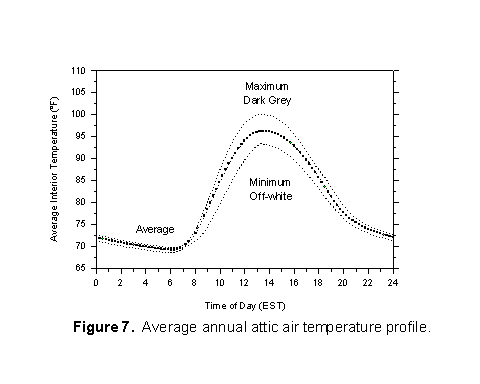 Average annual attic air temperature profile.