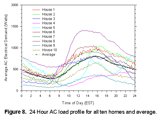 24 Hour AC load profile for all ten homes and averages.