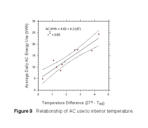 Relationship of AC use to interior temperature.