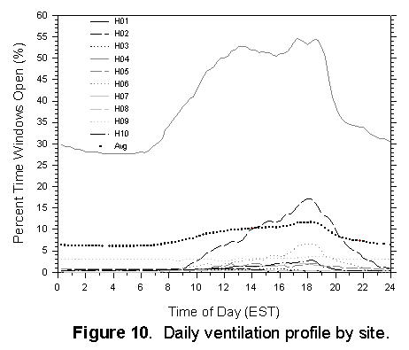 Daily ventilation profile by site.