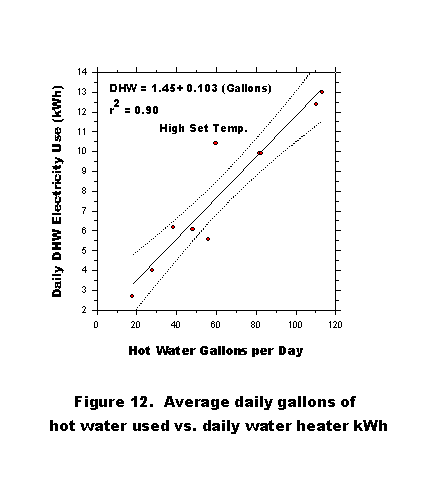 Average daily gallons of hot water used vs. daily water heater kWh.