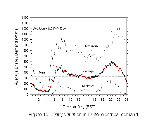 Daily variation in DHW electrical demand.