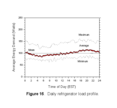 Daily refrigerator load profile.