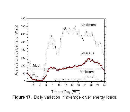 Daily variation in average dryer energy loads.