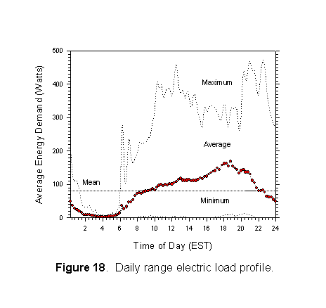 Daily range electric load profile.