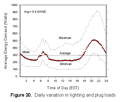 Daily variation in lighting and plug loads.