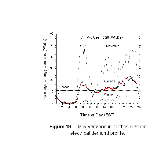 Daily variation in clothes washer electrical demand profile.