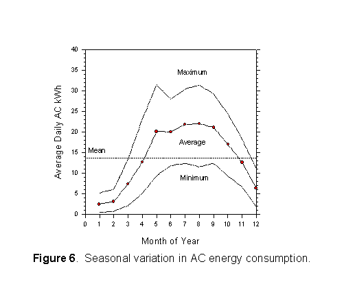 Seasonal variation in AC energy consumption.