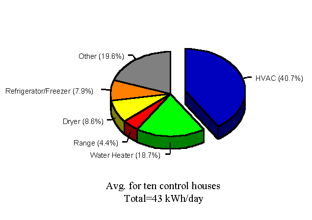 Pie chart: "Average for ten houses."