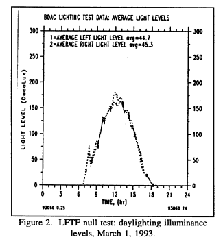 Graph of LFTF null test results.