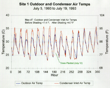 Site 1 Outdoor and Condenser Air Temps.
