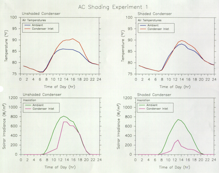 Plot of three week temperature and insolation profiles before and after landscaping at site 1.