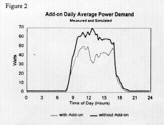 Figure 2 Graph of add-on daily average power demand measured and simulated.