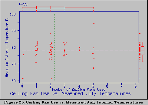 Graph of ceiling fan use versus measured July temperatures