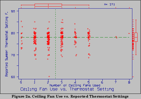 Graph of ceiling fan use versus thermostat setting