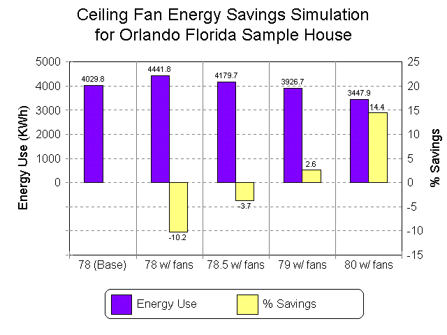 Ceiling Fan Energy Savings Simulation for Orlando Florida Sample House.