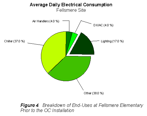 Average Daily Electrical Consumption.