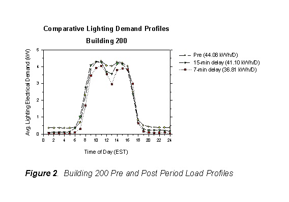 Figure 2. Building 200 Pre and Post Preiod Load Profiles.