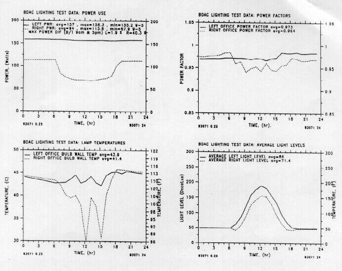Graphs showing BDAC lighting test data for power use, power factors, lamp temperatures and average light levels.