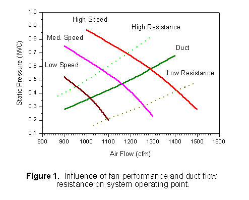 Graph of influence of fan performance and duct flow resistance on system operating point.