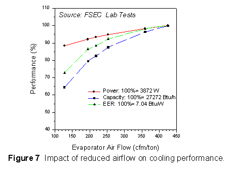 Impact of reduced airflow on cooling performance.