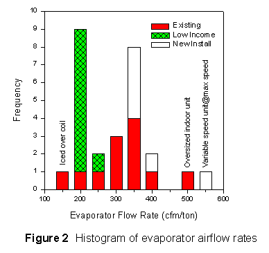 Bar graph of historgram of evaporator airflow rates.