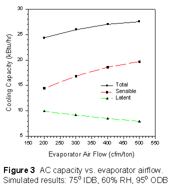 Graph showing AC capacity versus evaporator airflow. Simulated results: 75 degrees IDB, 60% RH, 95 degrees ODB
