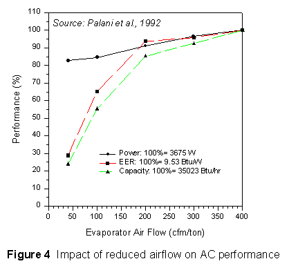Impact of reduced airflow on AC performance.